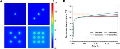 Simulation Study on Internal Short Circuits in a Li-Ion Battery Depending on the Sizes, Quantities, and Locations of Li Dendrites